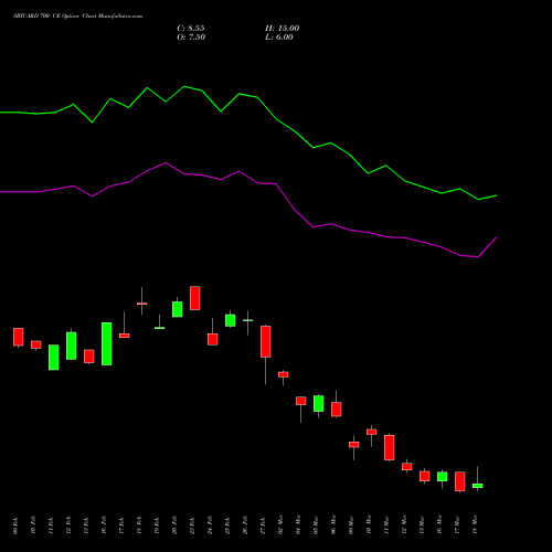SBICARD 700 CE (CALL) 30 March 2026 options price chart analysis Sbi Cards & Pay Ser Ltd 