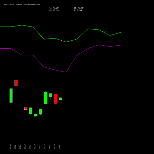 SBICARD 700 CE (CALL) 29 September 2026 options price chart analysis Sbi Cards & Pay Ser Ltd 