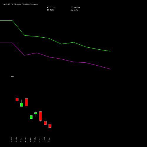 SBICARD 710 CE (CALL) 30 March 2026 options price chart analysis Sbi Cards & Pay Ser Ltd 
