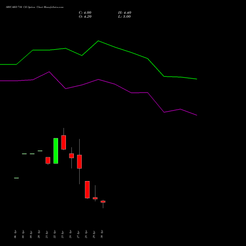SBICARD 710 CE (CALL) 26 May 2026 options price chart analysis Sbi Cards & Pay Ser Ltd 