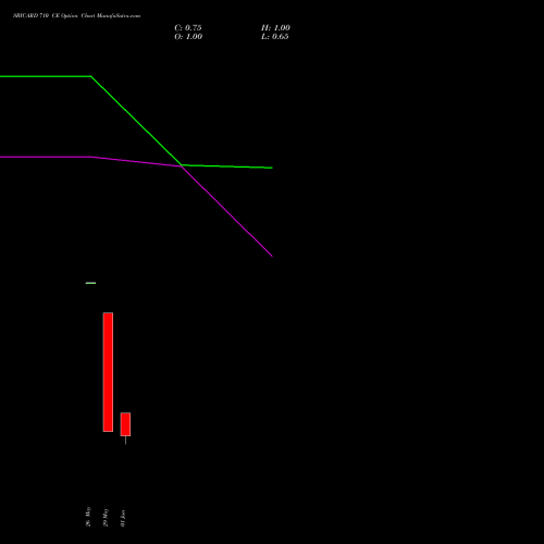 SBICARD 710 CE (CALL) 30 June 2026 options price chart analysis Sbi Cards & Pay Ser Ltd 