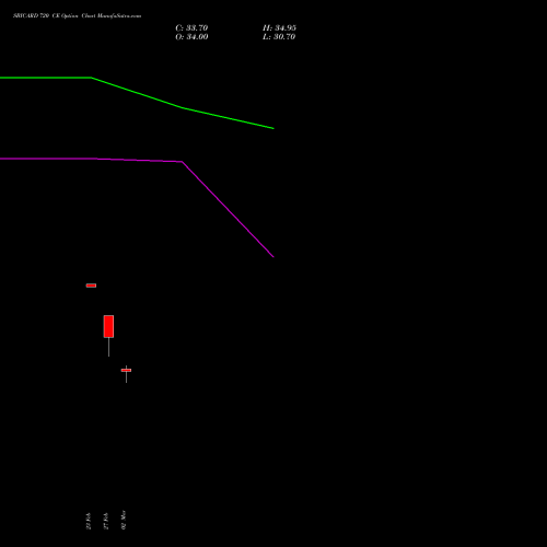 SBICARD 720 CE (CALL) 30 March 2026 options price chart analysis Sbi Cards & Pay Ser Ltd 