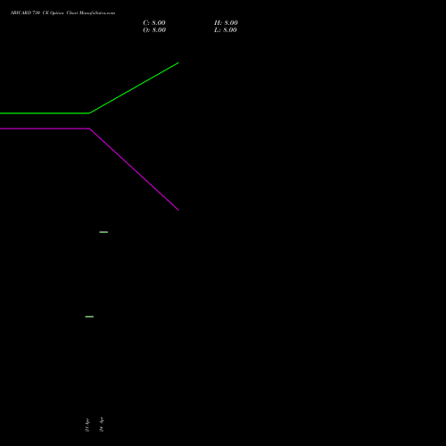 SBICARD 730 CE (CALL) 26 May 2026 options price chart analysis Sbi Cards & Pay Ser Ltd 