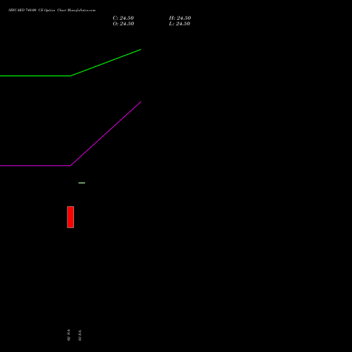 SBICARD 740.00 CE (CALL) 30 March 2026 options price chart analysis Sbi Cards & Pay Ser Ltd 