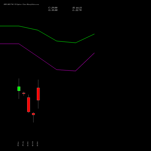 SBICARD 740 CE (CALL) 24 February 2026 options price chart analysis Sbi Cards & Pay Ser Ltd 