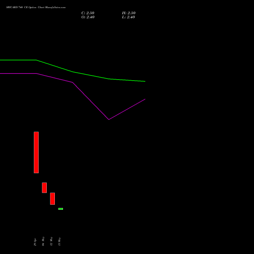 SBICARD 740 CE (CALL) 30 June 2026 options price chart analysis Sbi Cards & Pay Ser Ltd 