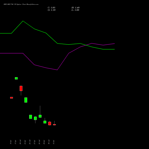 SBICARD 740 CE (CALL) 25 August 2026 options price chart analysis Sbi Cards & Pay Ser Ltd 