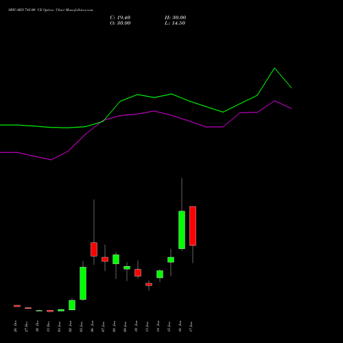 SBICARD 745.00 CE CALL indicators chart analysis Sbi Cards & Pay Ser Ltd options price chart strike 745.00 CALL