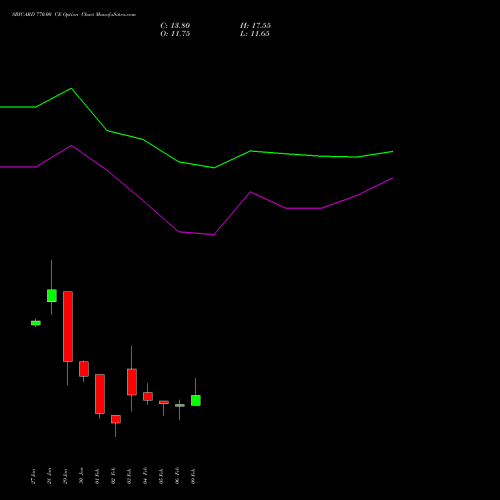 SBICARD 770.00 CE (CALL) 24 February 2026 options price chart analysis Sbi Cards & Pay Ser Ltd 