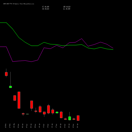 SBICARD 770 CE (CALL) 28 April 2026 options price chart analysis Sbi Cards & Pay Ser Ltd 