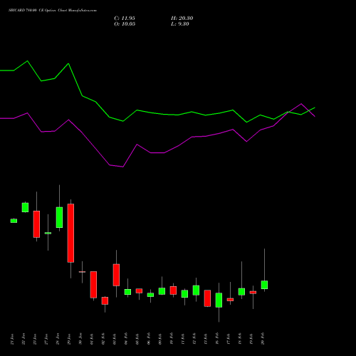 SBICARD 780.00 CE (CALL) 24 February 2026 options price chart analysis Sbi Cards & Pay Ser Ltd 