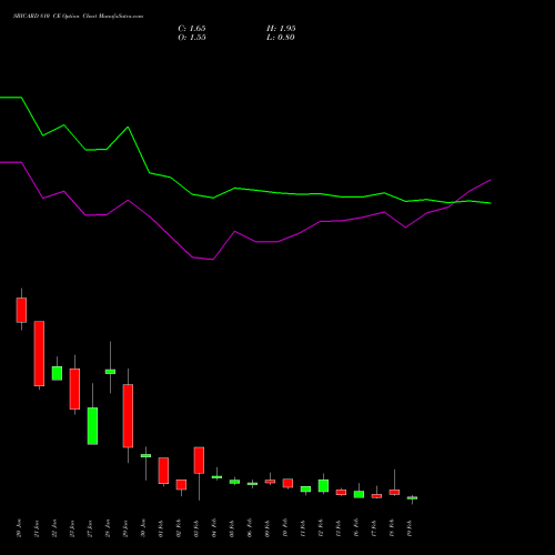SBICARD 810 CE (CALL) 24 February 2026 options price chart analysis Sbi Cards & Pay Ser Ltd 