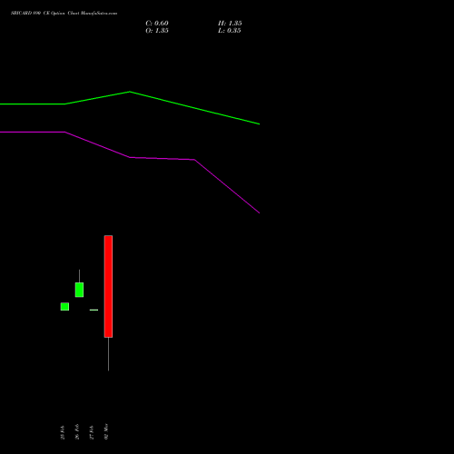 SBICARD 890 CE (CALL) 30 March 2026 options price chart analysis Sbi Cards & Pay Ser Ltd 