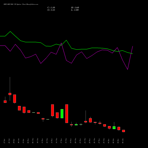 Live SBICARD 960 CE (CALL) 30 December 2025 options price chart analysis Sbi Cards & Pay Ser Ltd 