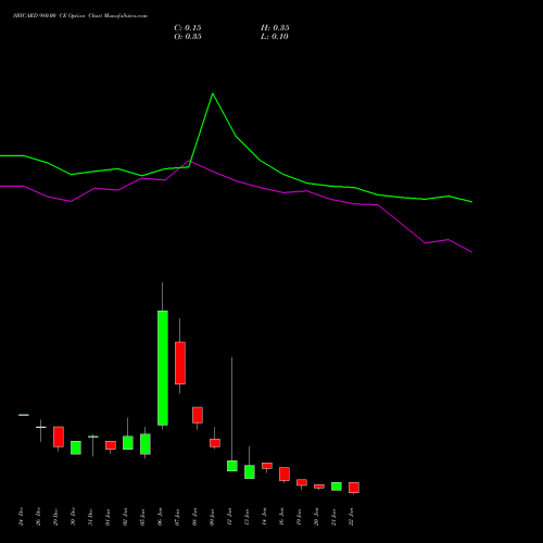 SBICARD 980.00 CE (CALL) 27 January 2026 options price chart analysis Sbi Cards & Pay Ser Ltd 
