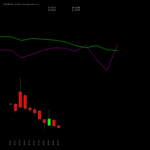 Live SBICARD 980 CE (CALL) 30 December 2025 options price chart analysis Sbi Cards & Pay Ser Ltd 