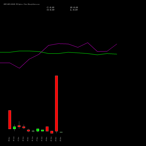 SBICARD 480.00 PE (PUT) 30 June 2026 options price chart analysis Sbi Cards & Pay Ser Ltd 