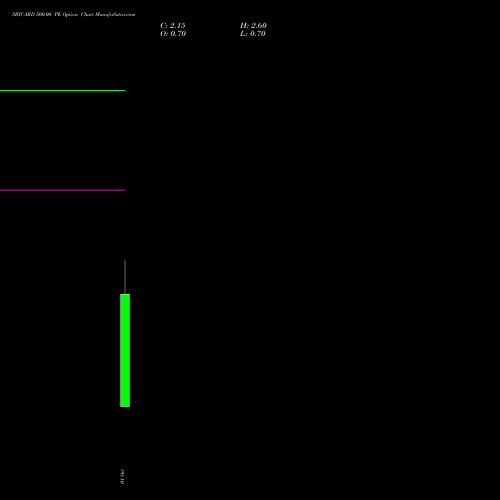 SBICARD 500.00 PE (PUT) 27 October 2026 options price chart analysis Sbi Cards & Pay Ser Ltd 