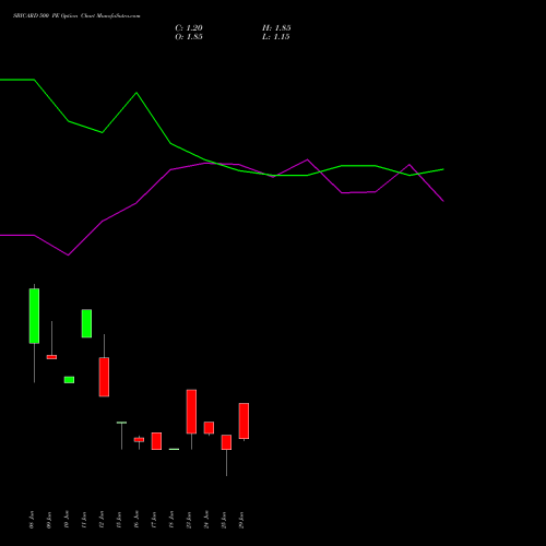 SBICARD 500 PE (PUT) 28 July 2026 options price chart analysis Sbi Cards & Pay Ser Ltd 