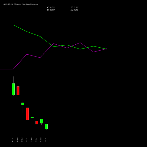 SBICARD 510 PE (PUT) 27 October 2026 options price chart analysis Sbi Cards & Pay Ser Ltd 