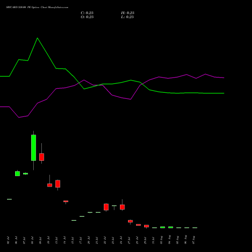 SBICARD 520.00 PE (PUT) 25 August 2026 options price chart analysis Sbi Cards & Pay Ser Ltd 