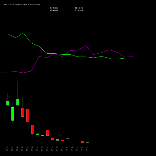 SBICARD 520 PE (PUT) 28 April 2026 options price chart analysis Sbi Cards & Pay Ser Ltd 