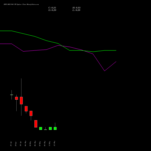 SBICARD 540 PE (PUT) 26 May 2026 options price chart analysis Sbi Cards & Pay Ser Ltd 
