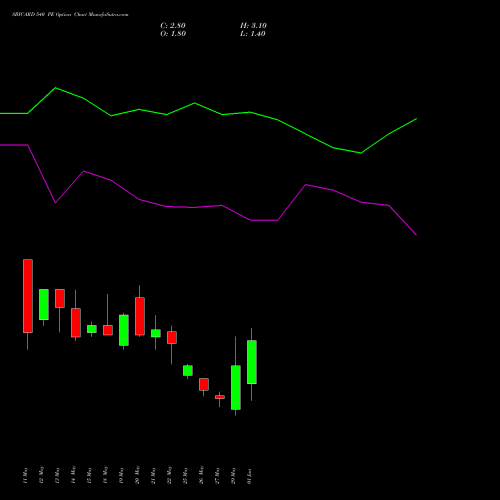 SBICARD 540 PE (PUT) 30 June 2026 options price chart analysis Sbi Cards & Pay Ser Ltd 