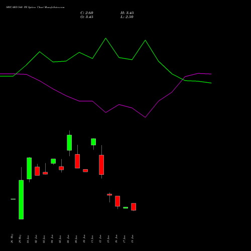 SBICARD 540 PE (PUT) 28 July 2026 options price chart analysis Sbi Cards & Pay Ser Ltd 