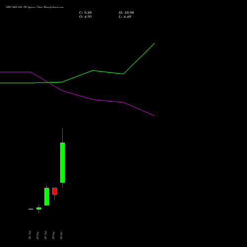 SBICARD 540 PE (PUT) 27 October 2026 options price chart analysis Sbi Cards & Pay Ser Ltd 