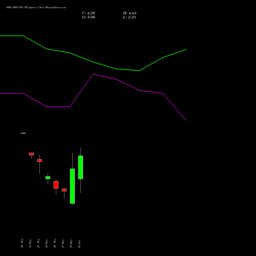 SBICARD 550 PE (PUT) 30 June 2026 options price chart analysis Sbi Cards & Pay Ser Ltd 