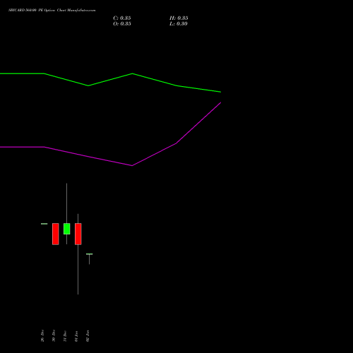 SBICARD 560.00 PE PUT indicators chart analysis Sbi Cards & Pay Ser Ltd options price chart strike 560.00 PUT