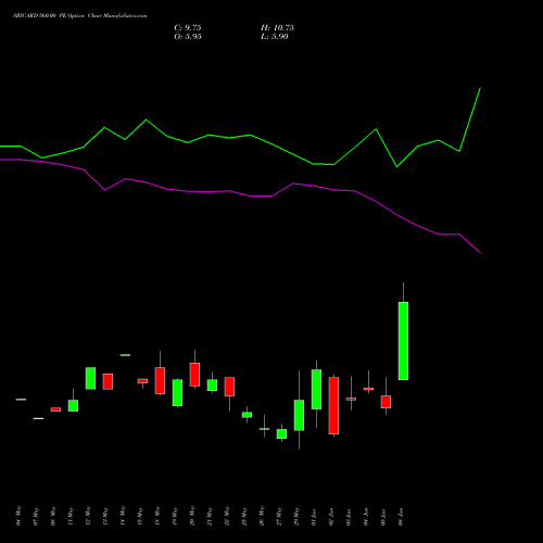 SBICARD 560.00 PE (PUT) 30 June 2026 options price chart analysis Sbi Cards & Pay Ser Ltd 
