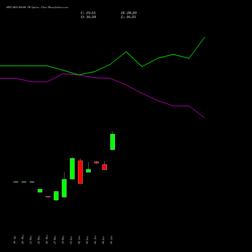 SBICARD 560.00 PE (PUT) 28 July 2026 options price chart analysis Sbi Cards & Pay Ser Ltd 
