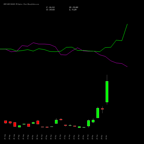 SBICARD 560.00 PE (PUT) 27 October 2026 options price chart analysis Sbi Cards & Pay Ser Ltd 