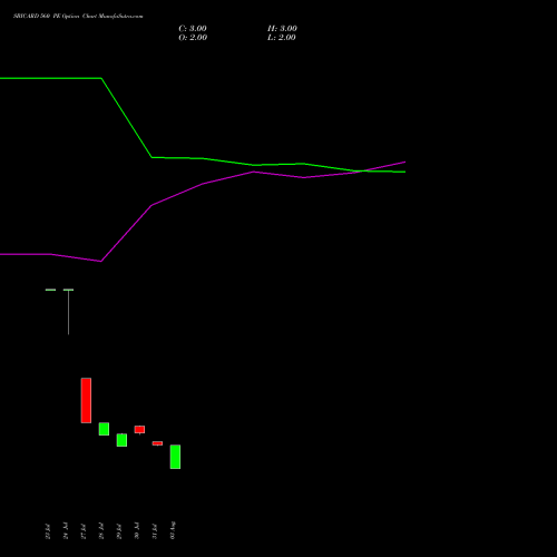SBICARD 560 PE (PUT) 29 September 2026 options price chart analysis Sbi Cards & Pay Ser Ltd 