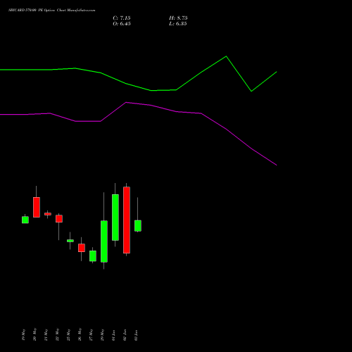 SBICARD 570.00 PE (PUT) 30 June 2026 options price chart analysis Sbi Cards & Pay Ser Ltd 