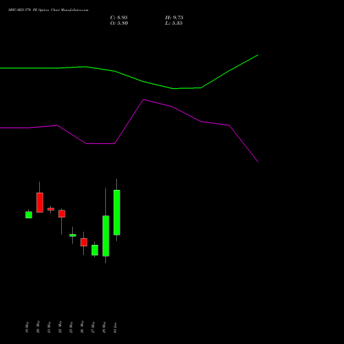 SBICARD 570 PE (PUT) 30 June 2026 options price chart analysis Sbi Cards & Pay Ser Ltd 