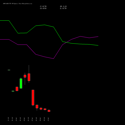 SBICARD 570 PE (PUT) 25 August 2026 options price chart analysis Sbi Cards & Pay Ser Ltd 