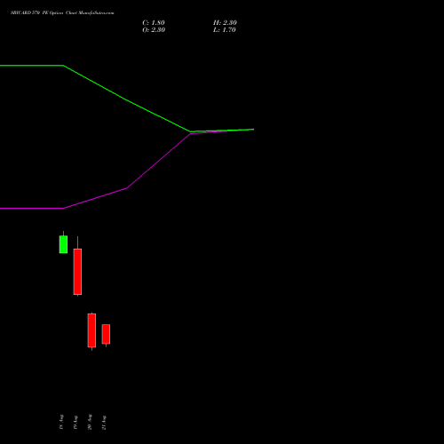 SBICARD 570 PE (PUT) 29 September 2026 options price chart analysis Sbi Cards & Pay Ser Ltd 