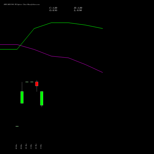 SBICARD 580 PE (PUT) 30 March 2026 options price chart analysis Sbi Cards & Pay Ser Ltd 