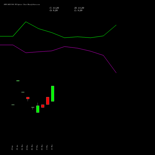 SBICARD 580 PE (PUT) 30 June 2026 options price chart analysis Sbi Cards & Pay Ser Ltd 
