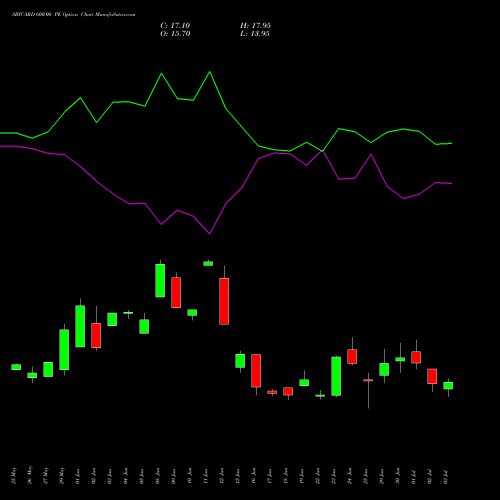 SBICARD 600.00 PE (PUT) 28 July 2026 options price chart analysis Sbi Cards & Pay Ser Ltd 