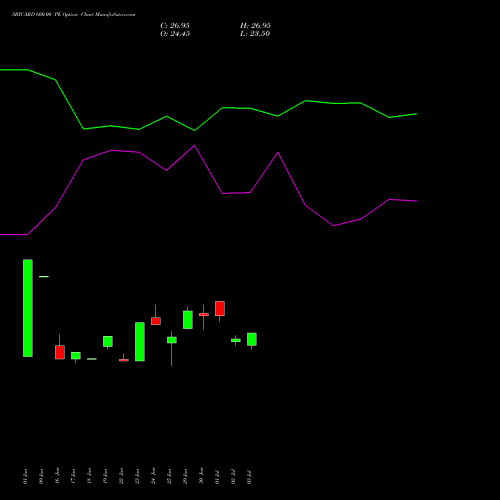 SBICARD 600.00 PE (PUT) 25 August 2026 options price chart analysis Sbi Cards & Pay Ser Ltd 