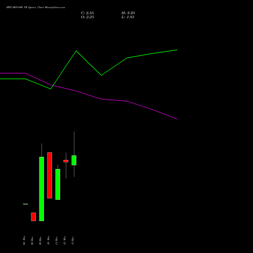 SBICARD 600 PE (PUT) 30 March 2026 options price chart analysis Sbi Cards & Pay Ser Ltd 