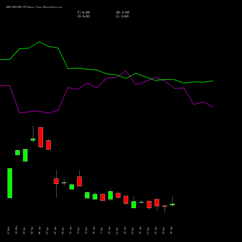 SBICARD 600 PE (PUT) 26 May 2026 options price chart analysis Sbi Cards & Pay Ser Ltd 