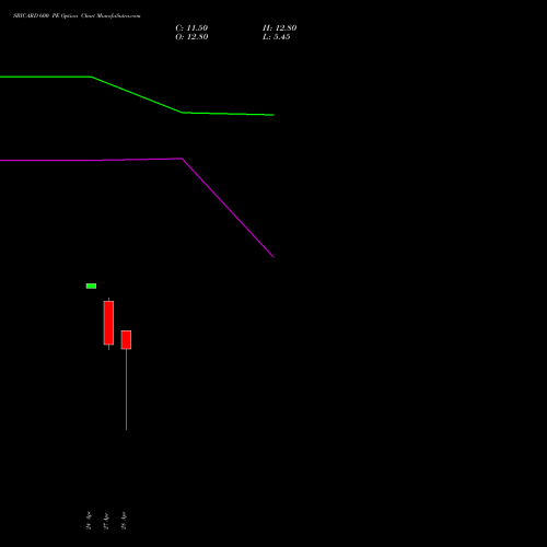 SBICARD 600 PE (PUT) 30 June 2026 options price chart analysis Sbi Cards & Pay Ser Ltd 