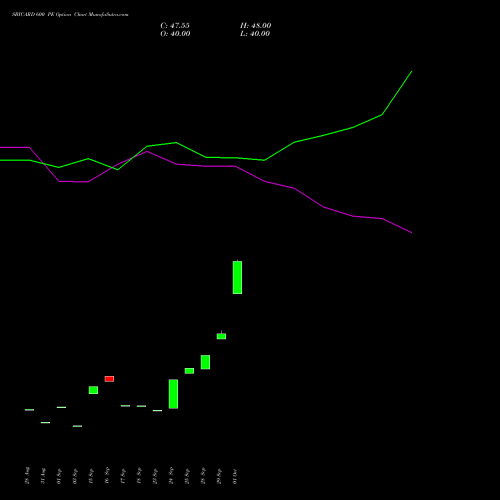 SBICARD 600 PE (PUT) 23 November 2026 options price chart analysis Sbi Cards & Pay Ser Ltd 