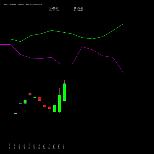 SBICARD 610.00 PE (PUT) 30 June 2026 options price chart analysis Sbi Cards & Pay Ser Ltd 