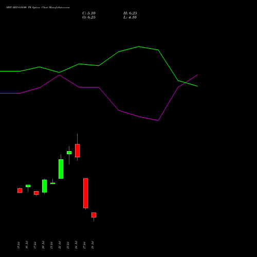 SBICARD 610.00 PE (PUT) 25 August 2026 options price chart analysis Sbi Cards & Pay Ser Ltd 